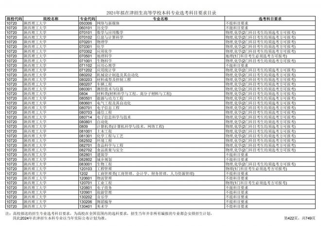 2024年拟在天津招生高等学校本科专业选考科目要求目录说明