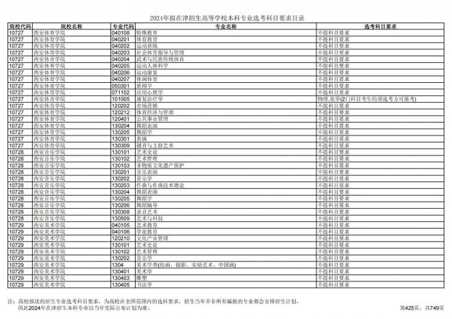 2024年拟在天津招生高等学校本科专业选考科目要求目录说明