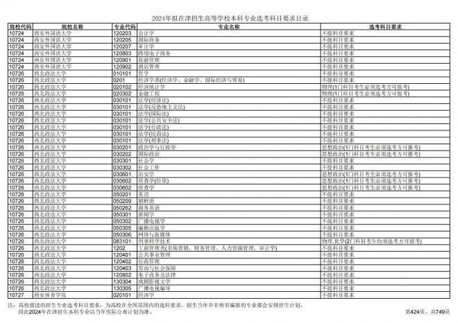 2024年拟在天津招生高等学校本科专业选考科目要求目录说明