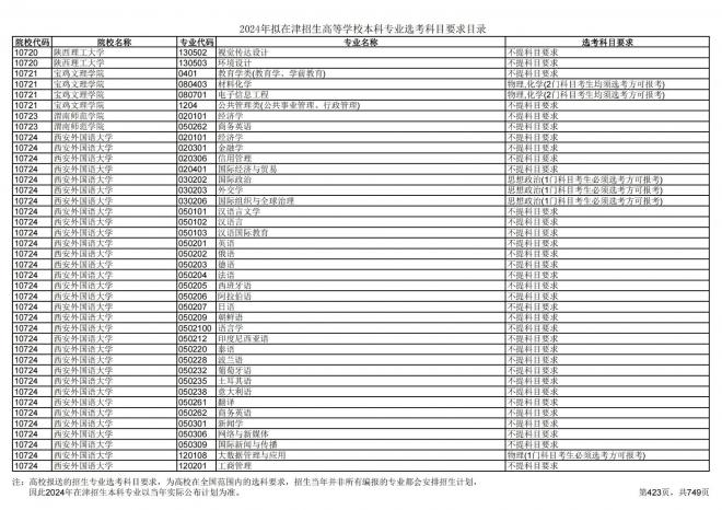 2024年拟在天津招生高等学校本科专业选考科目要求目录说明