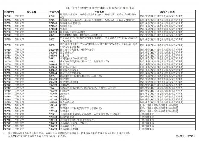 2024年拟在天津招生高等学校本科专业选考科目要求目录说明