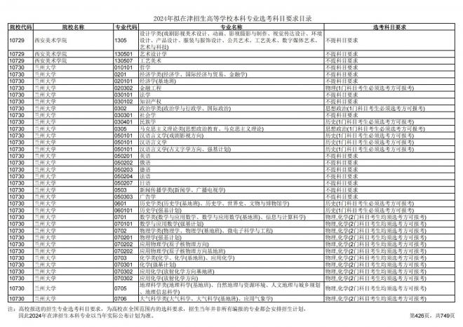 2024年拟在天津招生高等学校本科专业选考科目要求目录说明