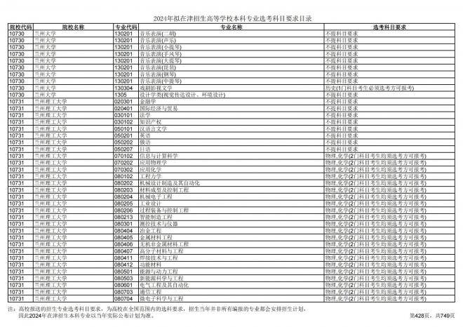 2024年拟在天津招生高等学校本科专业选考科目要求目录说明