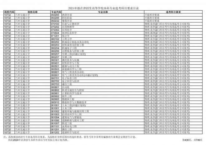 2024年拟在天津招生高等学校本科专业选考科目要求目录说明
