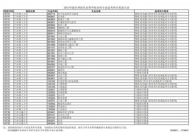 2024年拟在天津招生高等学校本科专业选考科目要求目录说明