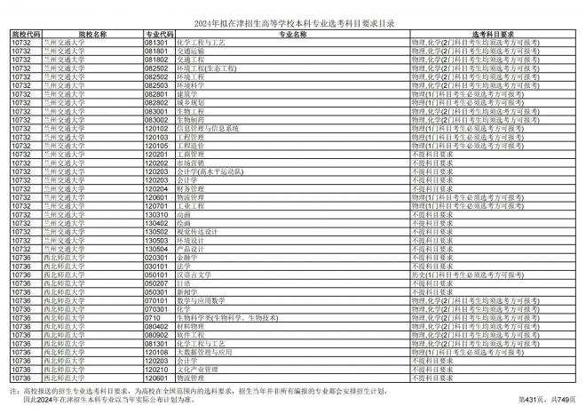 2024年拟在天津招生高等学校本科专业选考科目要求目录说明