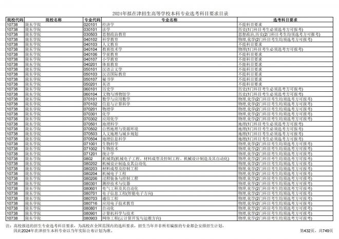 2024年拟在天津招生高等学校本科专业选考科目要求目录说明