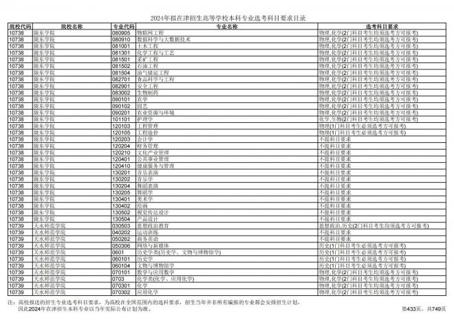 2024年拟在天津招生高等学校本科专业选考科目要求目录说明
