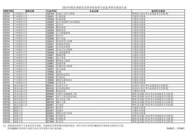 2024年拟在天津招生高等学校本科专业选考科目要求目录说明