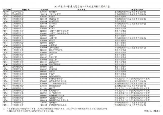 2024年拟在天津招生高等学校本科专业选考科目要求目录说明