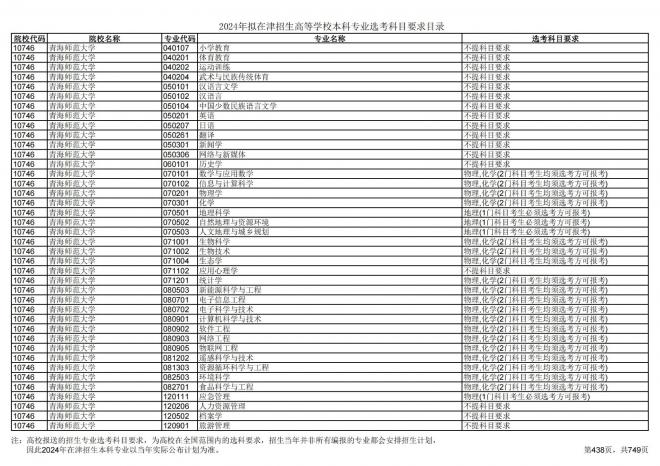2024年拟在天津招生高等学校本科专业选考科目要求目录说明