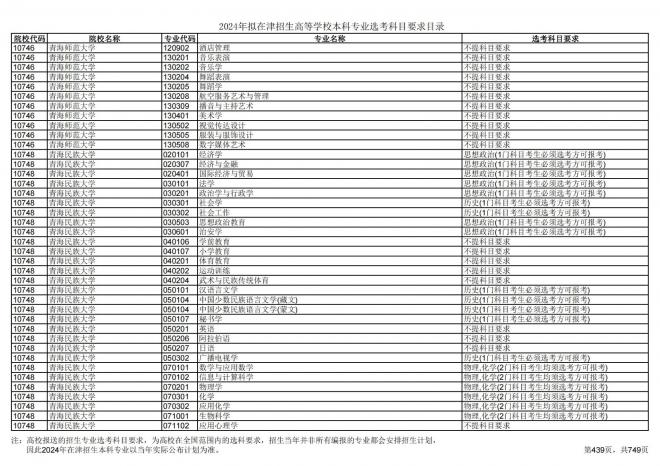 2024年拟在天津招生高等学校本科专业选考科目要求目录说明