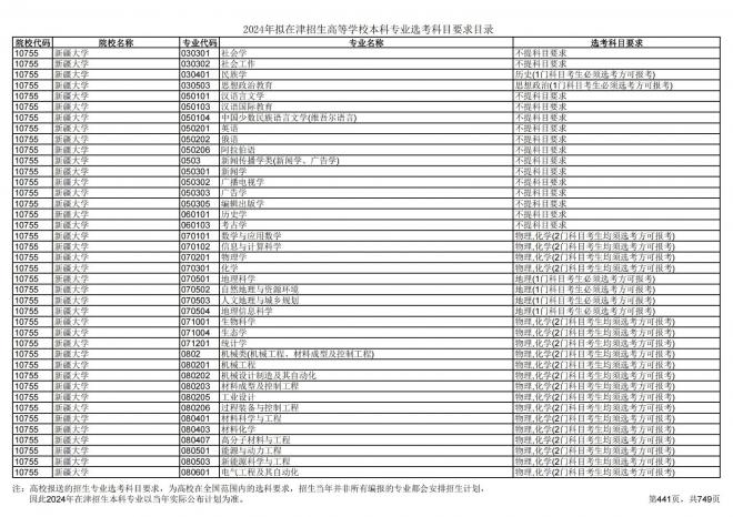 2024年拟在天津招生高等学校本科专业选考科目要求目录说明