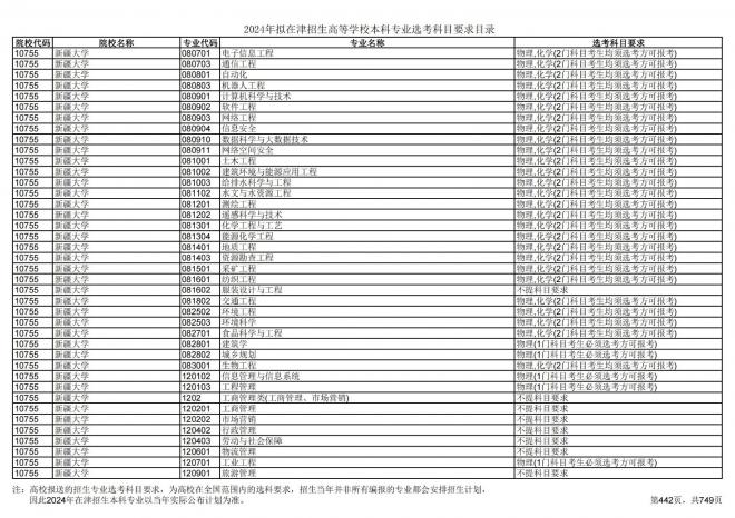 2024年拟在天津招生高等学校本科专业选考科目要求目录说明