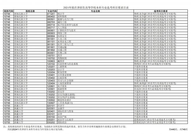 2024年拟在天津招生高等学校本科专业选考科目要求目录说明