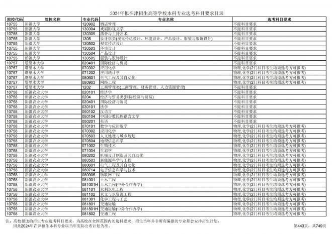 2024年拟在天津招生高等学校本科专业选考科目要求目录说明