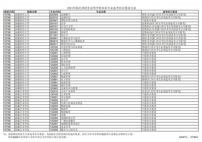 2024年拟在天津招生高等学校本科专业选考科目要求目录说明