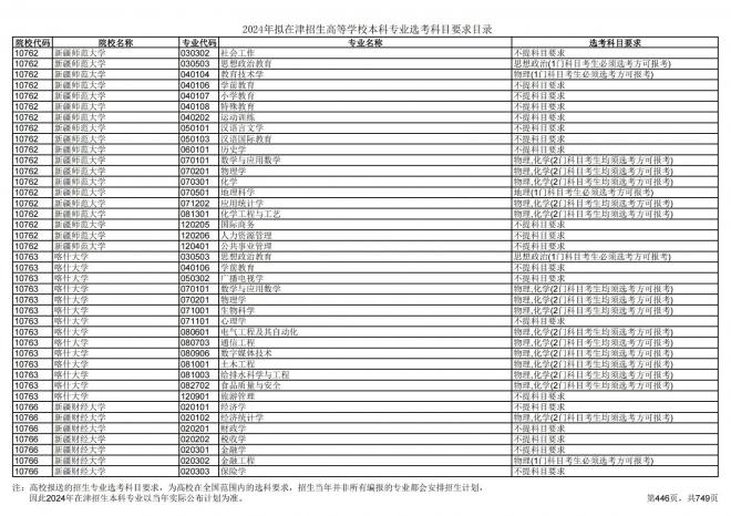 2024年拟在天津招生高等学校本科专业选考科目要求目录说明