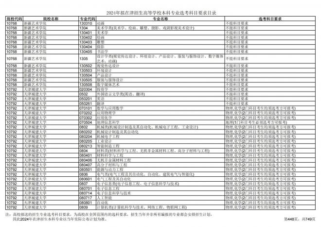 2024年拟在天津招生高等学校本科专业选考科目要求目录说明