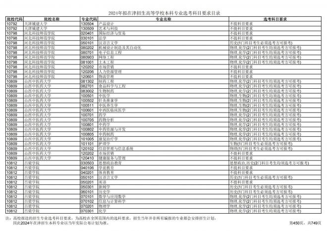 2024年拟在天津招生高等学校本科专业选考科目要求目录说明