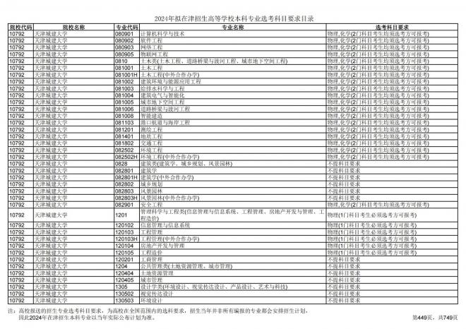 2024年拟在天津招生高等学校本科专业选考科目要求目录说明