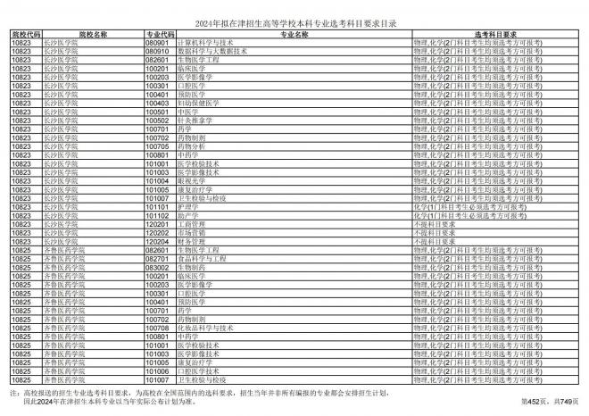 2024年拟在天津招生高等学校本科专业选考科目要求目录说明