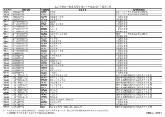2024年拟在天津招生高等学校本科专业选考科目要求目录说明