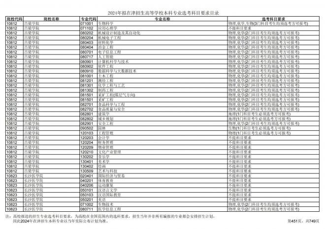 2024年拟在天津招生高等学校本科专业选考科目要求目录说明