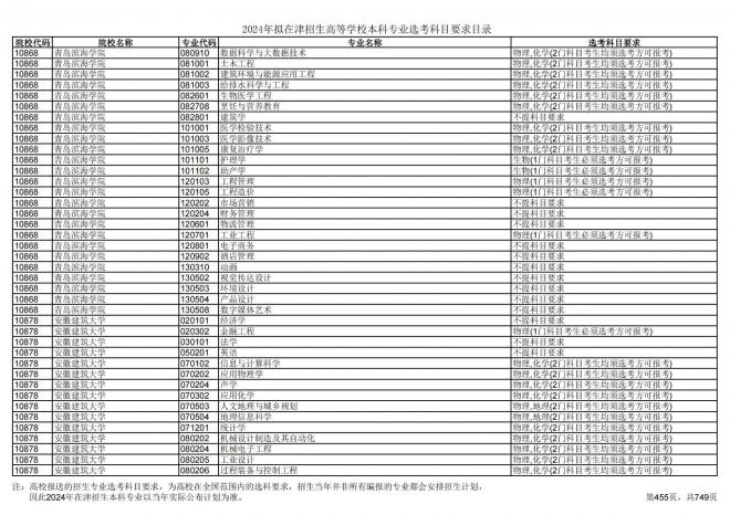 2024年拟在天津招生高等学校本科专业选考科目要求目录说明