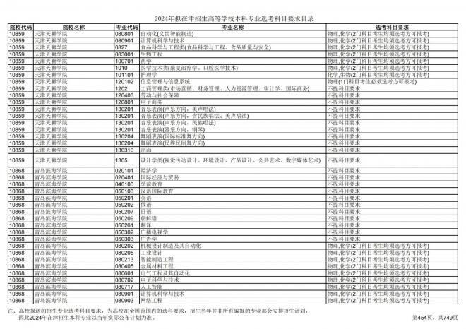 2024年拟在天津招生高等学校本科专业选考科目要求目录说明