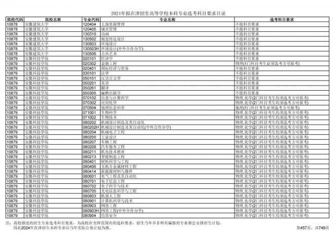 2024年拟在天津招生高等学校本科专业选考科目要求目录说明