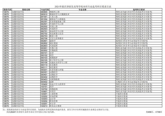2024年拟在天津招生高等学校本科专业选考科目要求目录说明