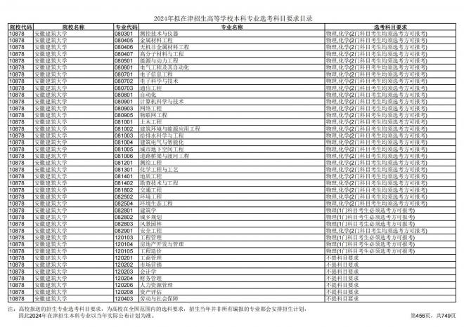2024年拟在天津招生高等学校本科专业选考科目要求目录说明