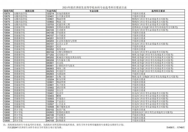 2024年拟在天津招生高等学校本科专业选考科目要求目录说明