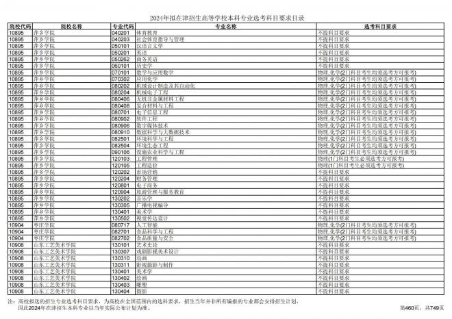 2024年拟在天津招生高等学校本科专业选考科目要求目录说明