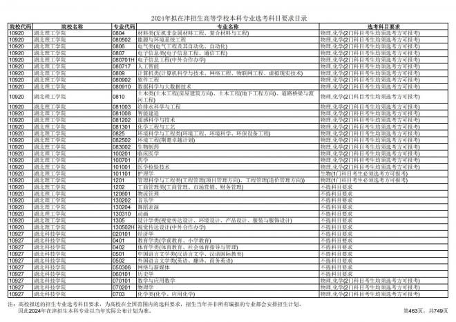 2024年拟在天津招生高等学校本科专业选考科目要求目录说明