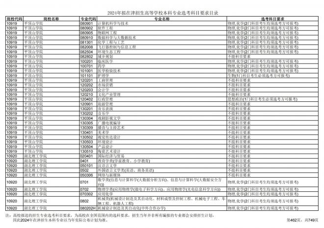 2024年拟在天津招生高等学校本科专业选考科目要求目录说明
