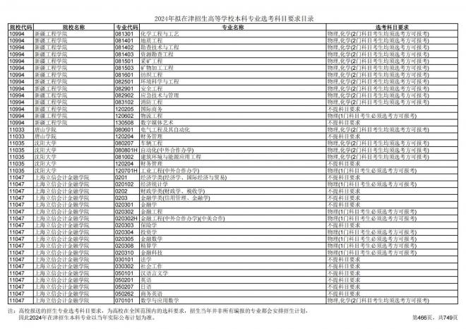 2024年拟在天津招生高等学校本科专业选考科目要求目录说明