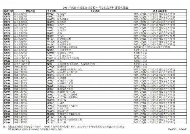 2024年拟在天津招生高等学校本科专业选考科目要求目录说明