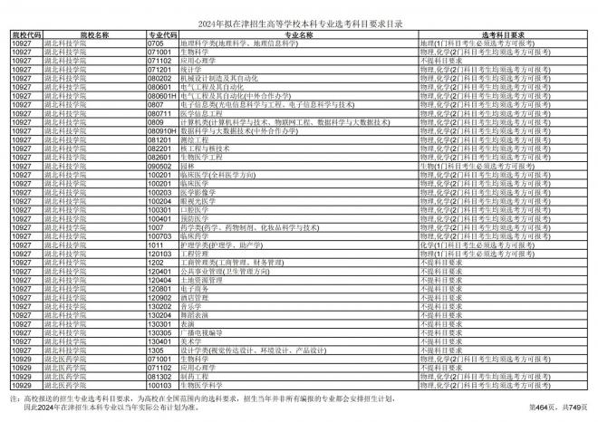 2024年拟在天津招生高等学校本科专业选考科目要求目录说明