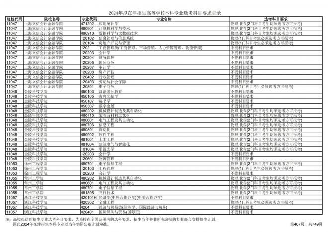 2024年拟在天津招生高等学校本科专业选考科目要求目录说明