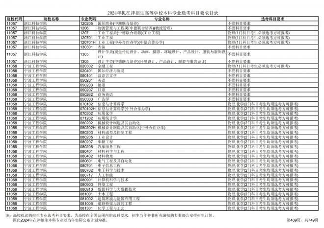 2024年拟在天津招生高等学校本科专业选考科目要求目录说明