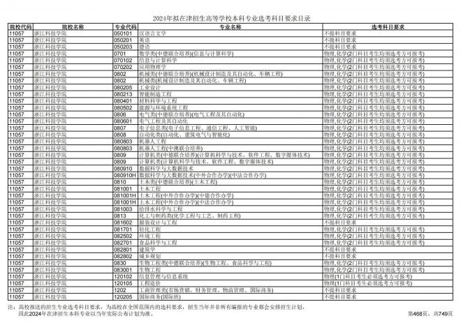 2024年拟在天津招生高等学校本科专业选考科目要求目录说明