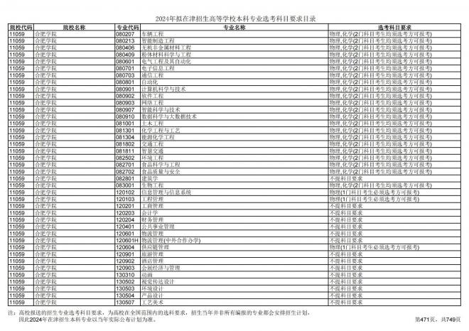 2024年拟在天津招生高等学校本科专业选考科目要求目录说明