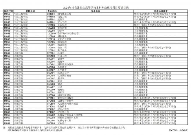 2024年拟在天津招生高等学校本科专业选考科目要求目录说明