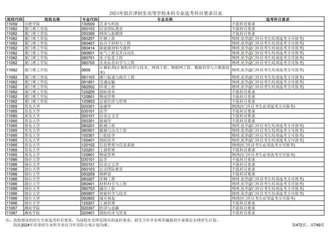 2024年拟在天津招生高等学校本科专业选考科目要求目录说明