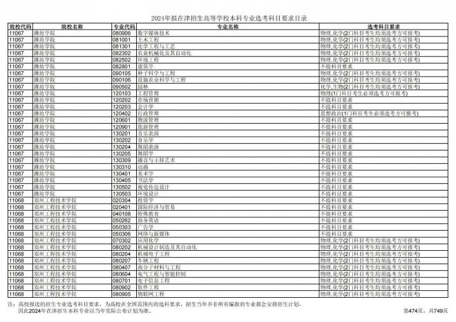 2024年拟在天津招生高等学校本科专业选考科目要求目录说明