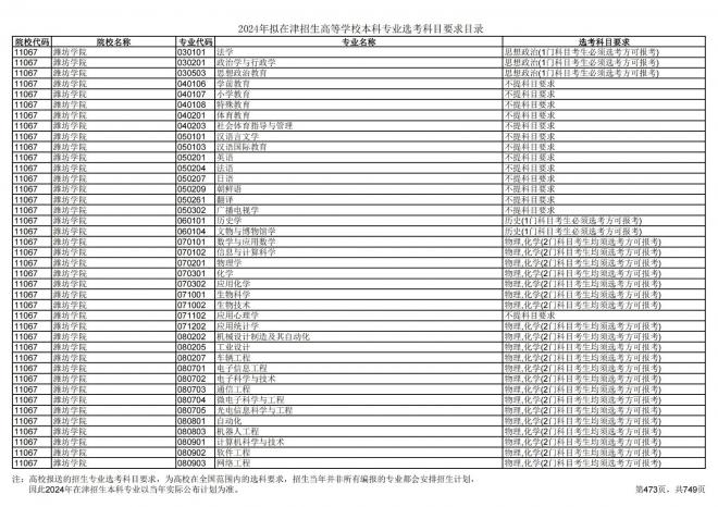 2024年拟在天津招生高等学校本科专业选考科目要求目录说明