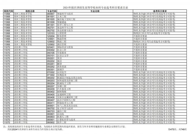 2024年拟在天津招生高等学校本科专业选考科目要求目录说明