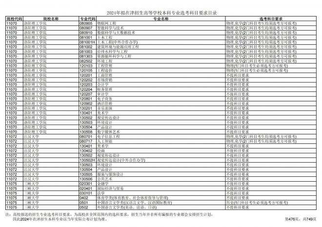 2024年拟在天津招生高等学校本科专业选考科目要求目录说明